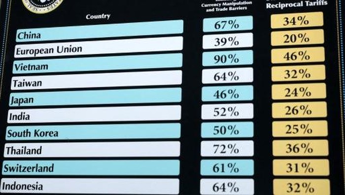 RI Diminta Cari Pasar Baru oleh Pimpinan Komisi XI DPR Usai Tarif Trump 32%