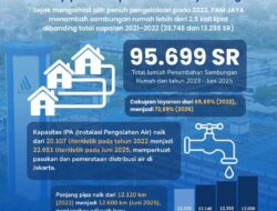 “PAM JAYA Transformasi, Sambungan Pipa Rumah Meningkat Drastis Dua Kali Lipat!”